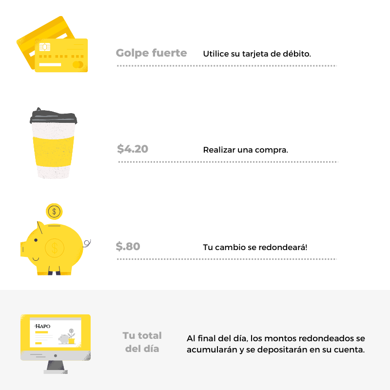 1: Golpe fuerte - Utilice su tarjeta de d&#233;bito. 2: $4.20 - Realizas una compra. 3: $0.80 - Tu cambio se redondear&#225;. 4: Tu total del d&#237;a - Al final del d&#237;a, los montos redondeados se acumular&#225;n y se depositar&#225;n en su cuenta.